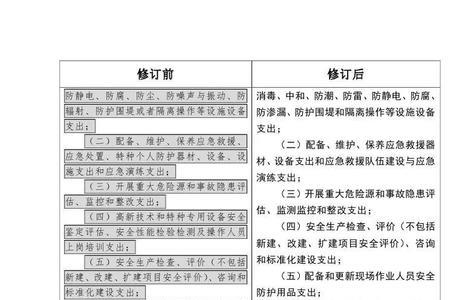 煤矿基建矿井安全费用提取规定