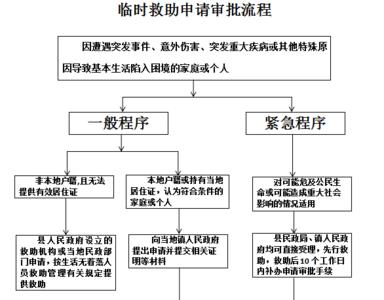 临时救助金申请流程宁夏