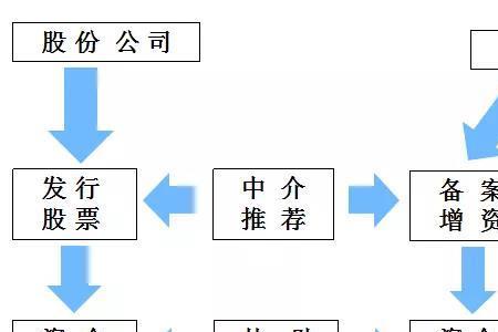 企业增资的条件有哪些