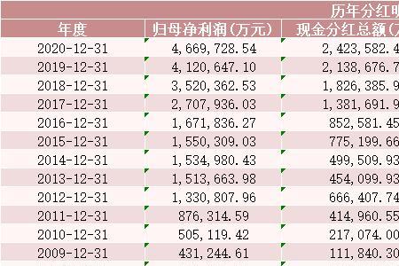 未分配利润可以全部用来分红吗