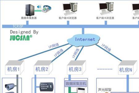 综合监控系统功能包括哪三部分