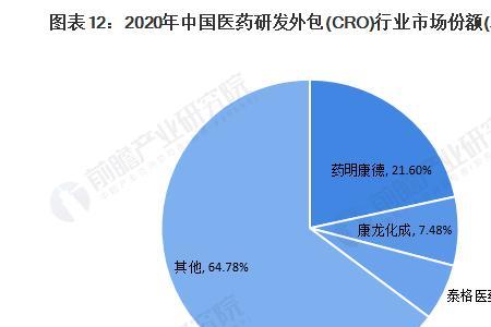 医药行业分几个业务条线