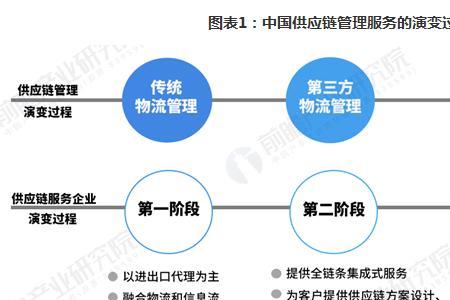 要做供应链管理要具备哪些能力