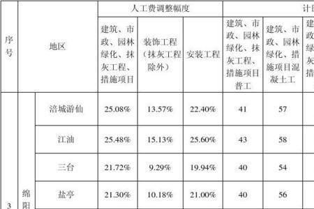 人工工费标准是多少