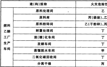 涂装车间火灾危险性类别