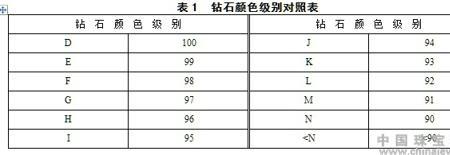 70分钻石D色和K色区别