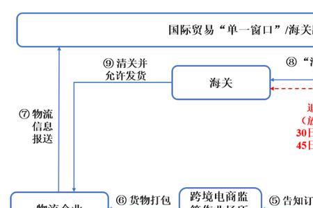 跨境电商通关定义