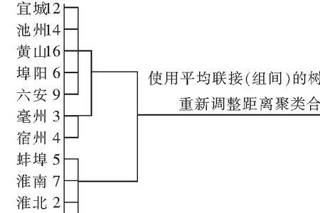 聚类表怎么解读