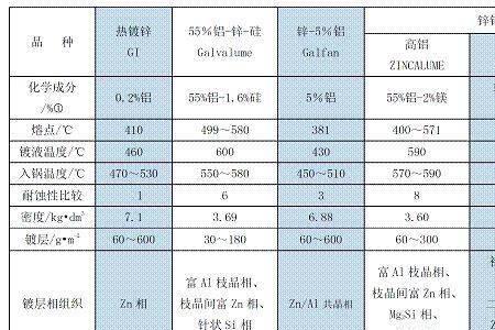 镀锌铝镁和锌铝镁有区别吗