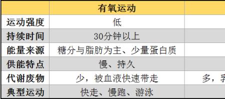乒乓球是有氧运动还是无氧运动
