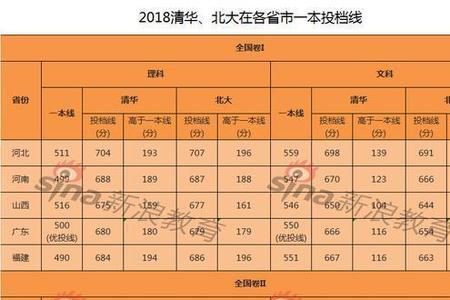 2002年四川高考清华录取分数线