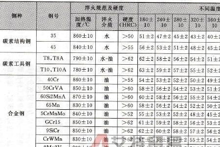 如何确定回火时间