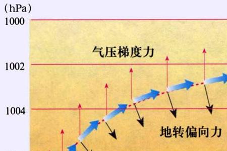 不受地转偏向力的情况