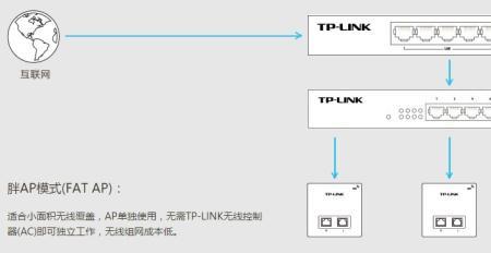 每个房间都有网络接口怎么装wifi