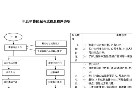 拜访领导流程