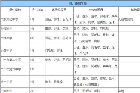 赣州中考特长生的标准