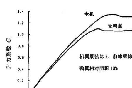 什么是四分之一弦后掠角