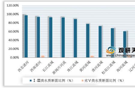 劣类水和水质的区别