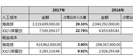 餐饮毛利润和净利润什么区别