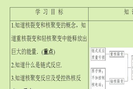 初中物理裂变和聚变的常见例子