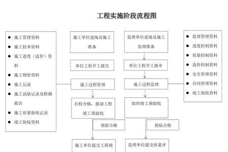 非工程建设什么意思