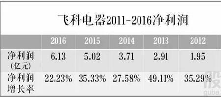 家电的利润是多少