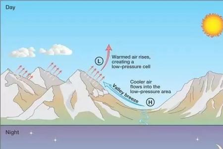 为什么白天谷地盛行下沉气流