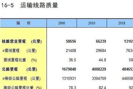 2022全国高速通车里程排名