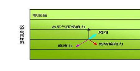 水平梯度力与风向原理