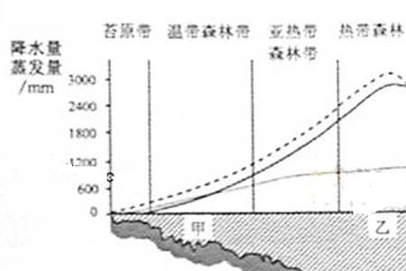 风化壳的厚度与什么有关