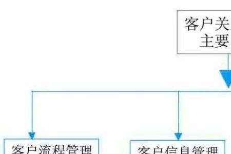 客户关系管理涉及的专业