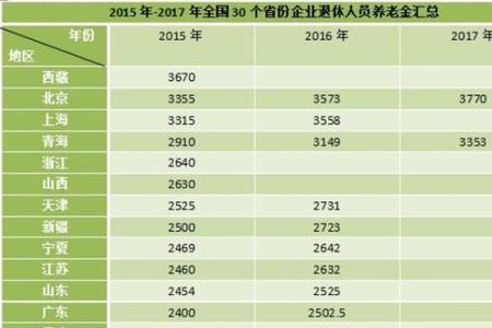 哪些省份可以补缴社保