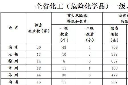 燃气重大危险源级别是几级