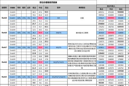 蔚来汽车员工薪酬等级表