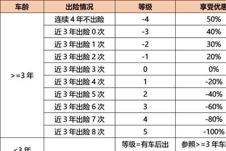 出险一次5万保费涨多少