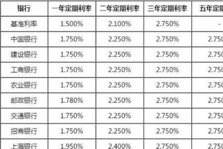 富民银行2022年大额存款利率