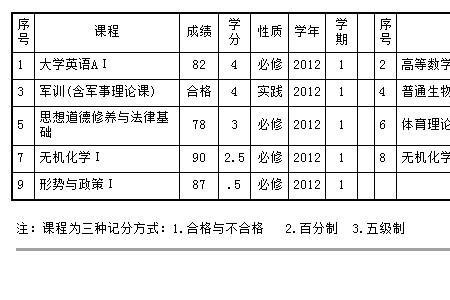 3.91绩点是多少分