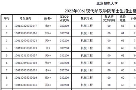 北京邮电大学2022录取分预测