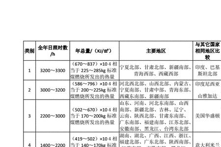 陕西一年的光照时间