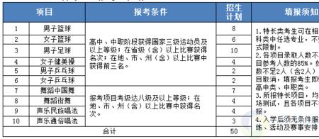 高考报名中的特长和奖罚怎么填