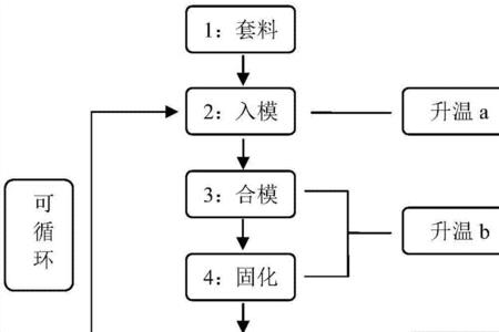 碳纤维生产工艺流程