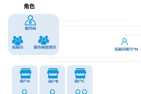 云支付服务商和扩展商的区别