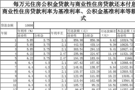 公积金利率325和31差多少