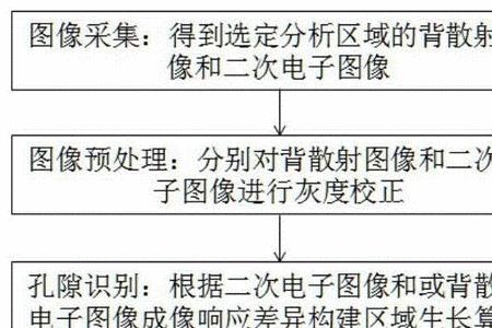 区域与图像的区别