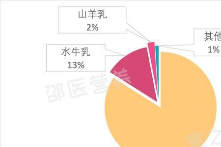 羊奶和驼奶哪个更送容易吸收