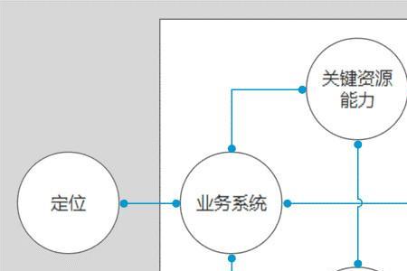 商业模式跟业务模式的区别