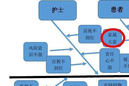 跌倒坠床标识未悬挂原因分析