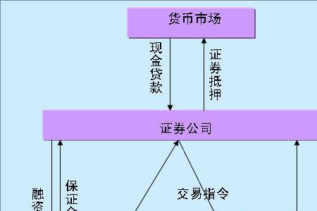 什么叫融资融券