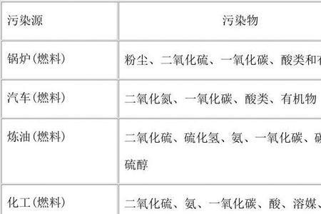 废气污染物种类