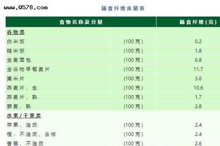 婴儿膳食纤维食物含量排名